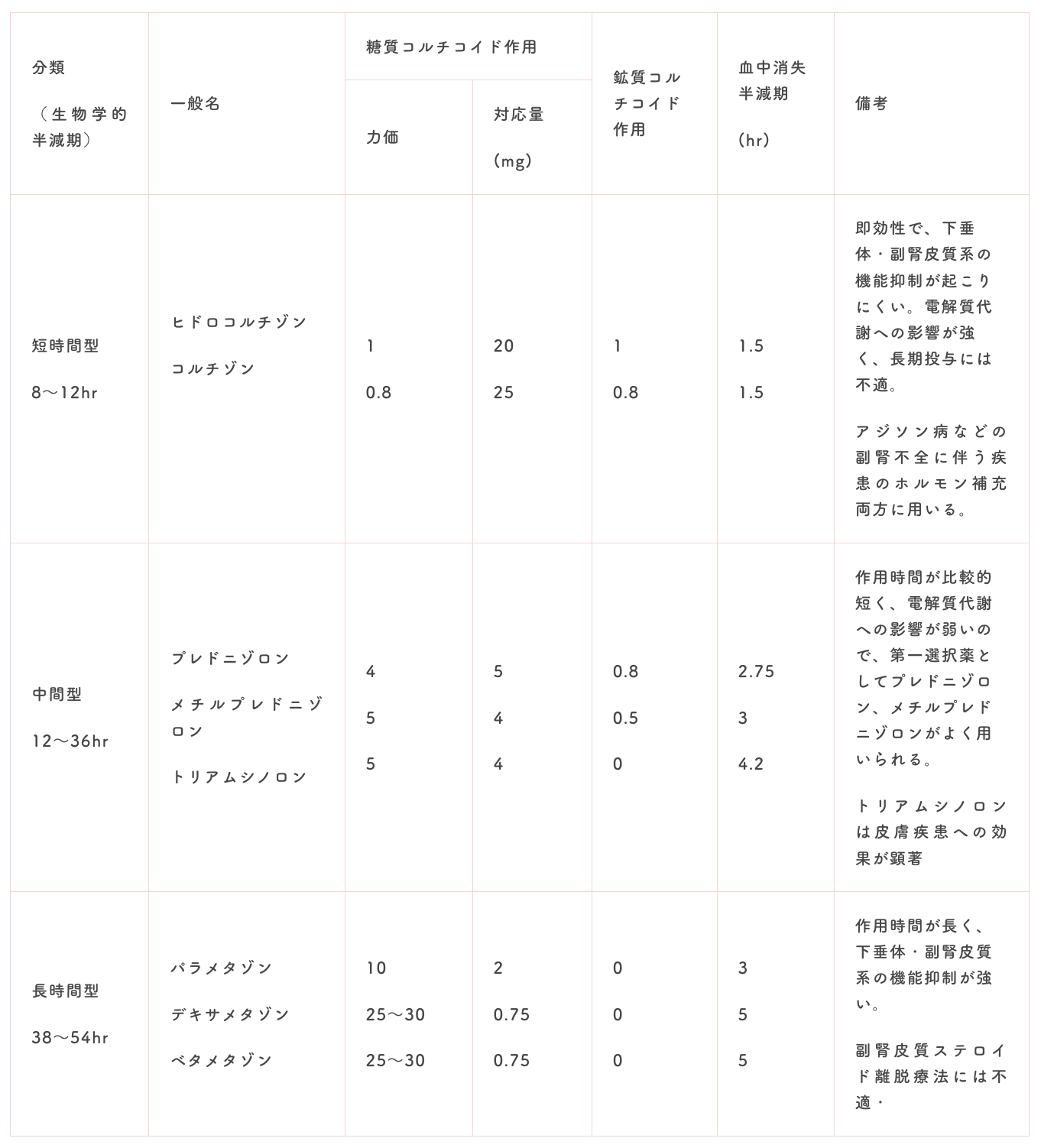 ステロイドとは