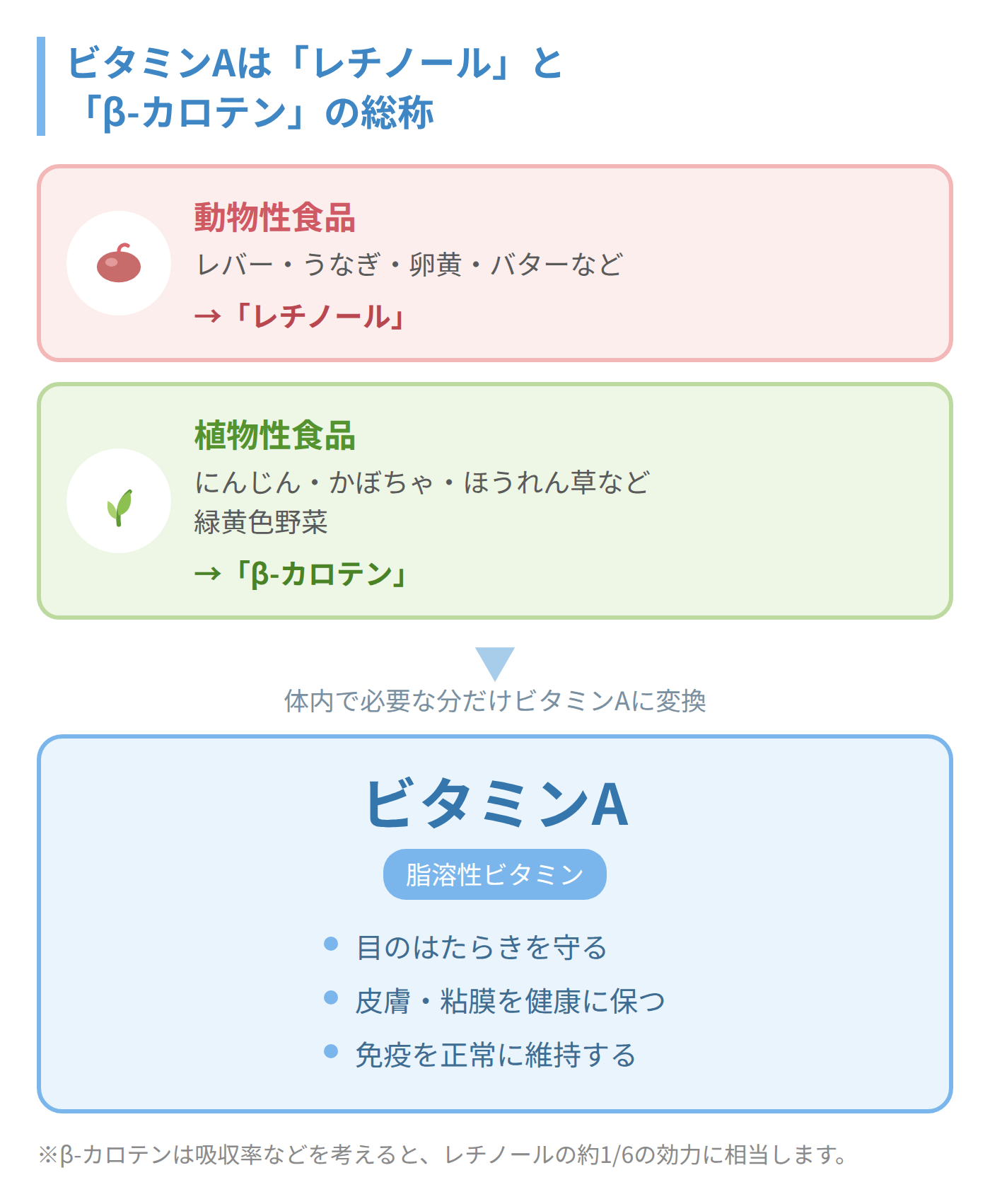 ビタミンA