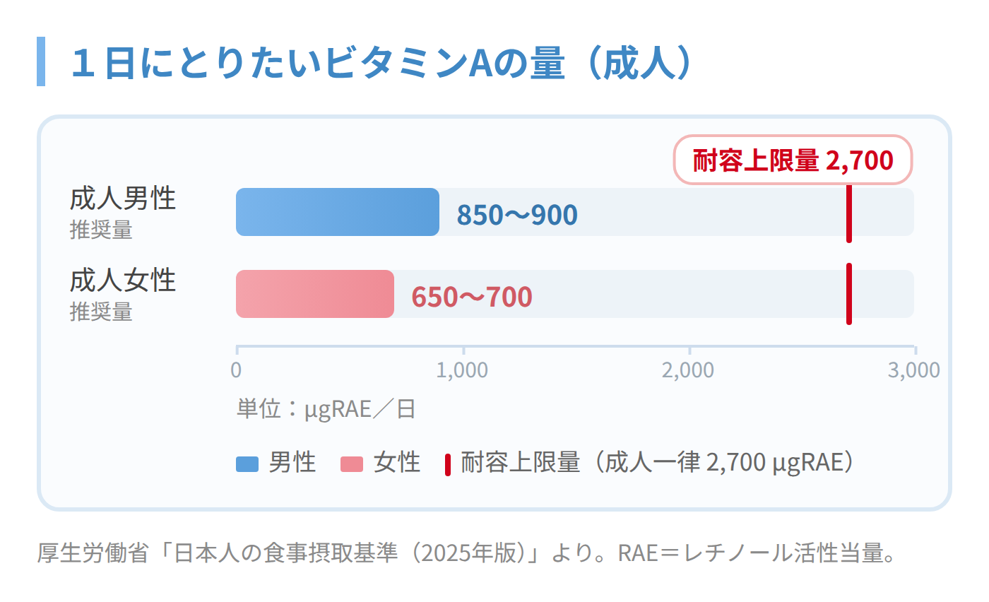 1日にとりたいビタミンAの量(成人の推奨量と耐容上限量)
