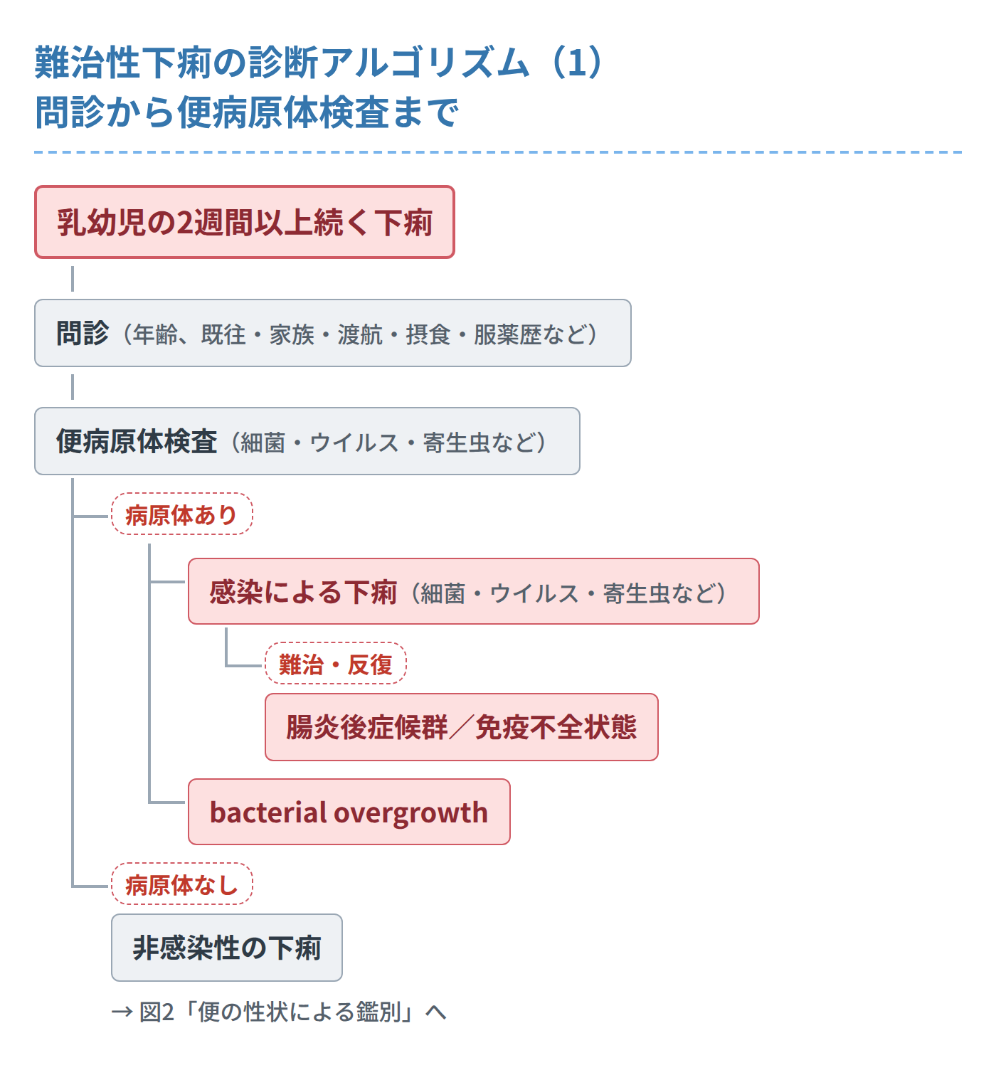 難治性下痢の診断アルゴリズム（1）問診から便病原体検査まで