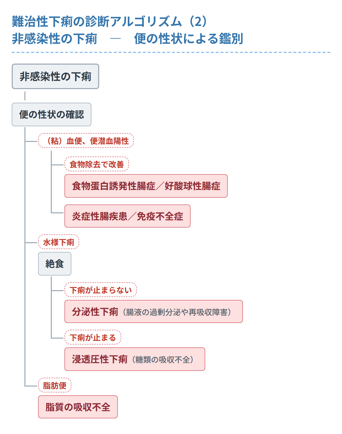 難治性下痢の診断アルゴリズム（2）非感染性の下痢　便の性状による鑑別